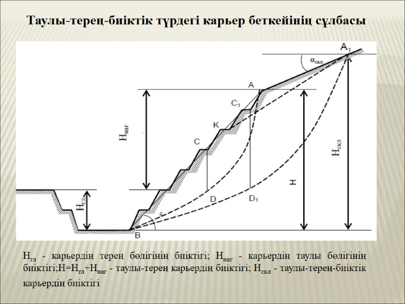 Таулы-терең-биіктік түрдегі карьер беткейінің сұлбасы Hгл - карьердің терең бөлігінің биіктігі; Hнаг - карьердің